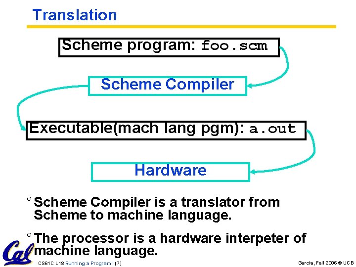 Translation Scheme program: foo. scm Scheme Compiler Executable(mach lang pgm): a. out Hardware ° Translation Scheme program: foo. scm Scheme Compiler Executable(mach lang pgm): a. out Hardware °