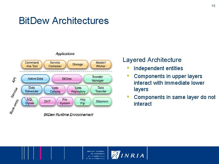 15 Bit. Dew Architectures Layered Architecture • • • Independent entities Components in upper