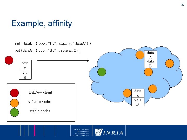 25 Example, affinity put (data. B , { oob : “ftp”, affinity: “data. A”}