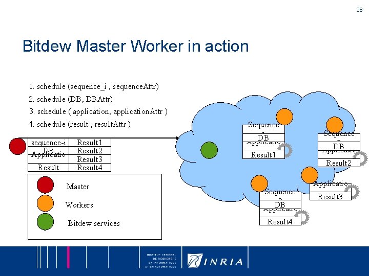 28 Bitdew Master Worker in action 1. schedule (sequence_i , sequence. Attr) 2. schedule