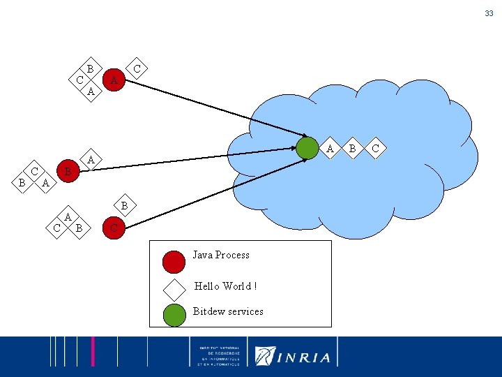 33 C B C C A A A B B B C Java Process