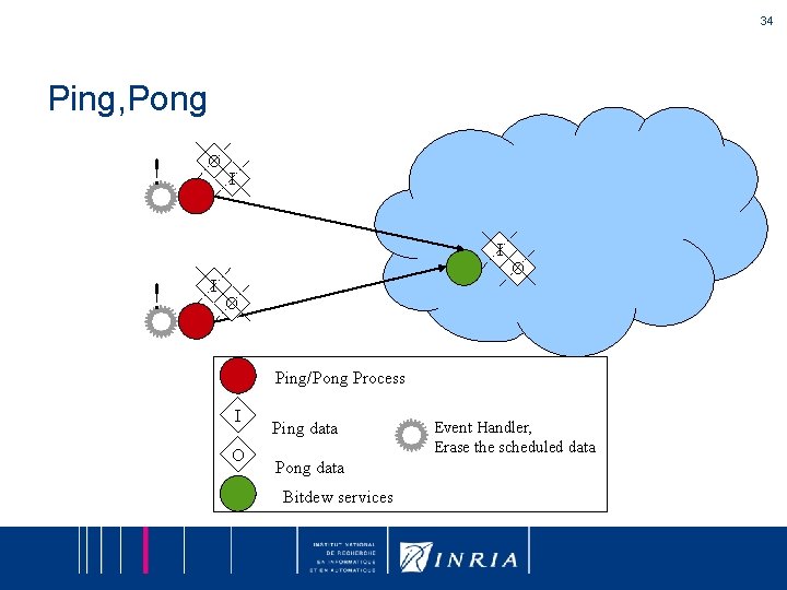 34 Ping, Pong ! O I I ! I O O Ping/Pong Process I