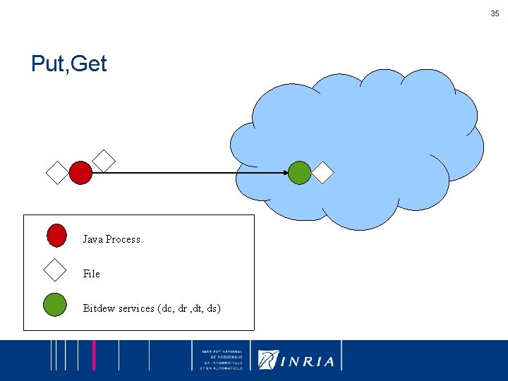 35 Put, Get Java Process File Bitdew services (dc, dr , dt, ds) 