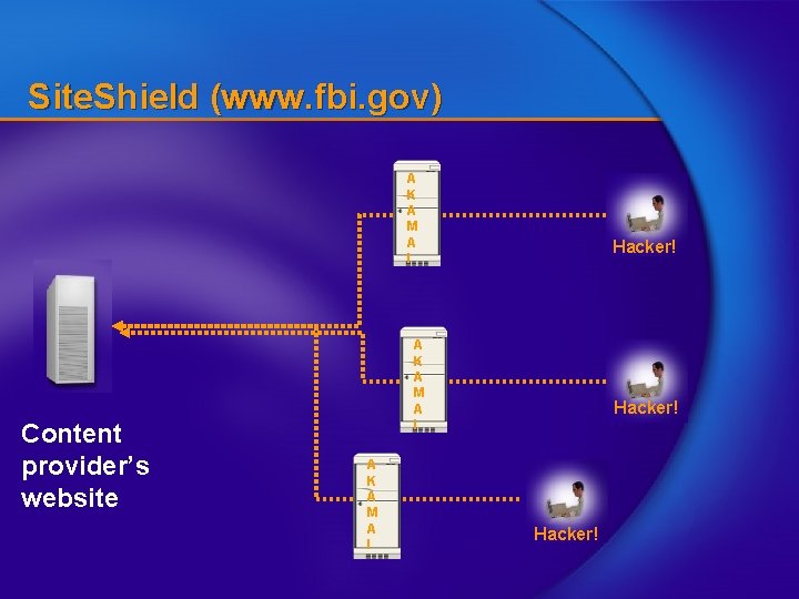 Site. Shield (www. fbi. gov) A K A M A I Content provider’s website