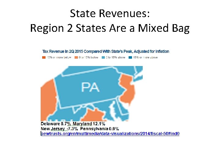 State Revenues: Region 2 States Are a Mixed Bag 