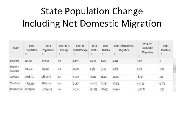 State Population Change Including Net Domestic Migration 