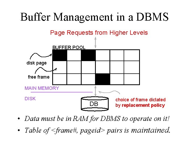 Buffer Management in a DBMS Page Requests from Higher Levels BUFFER POOL disk page