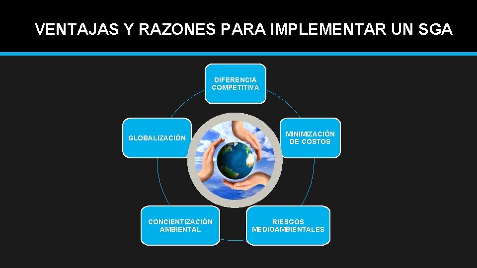 VENTAJAS Y RAZONES PARA IMPLEMENTAR UN SGA DIFERENCIA COMPETITIVA GLOBALIZACIÓN CONCIENTIZACIÓN AMBIENTAL MINIMIZACIÓN DE