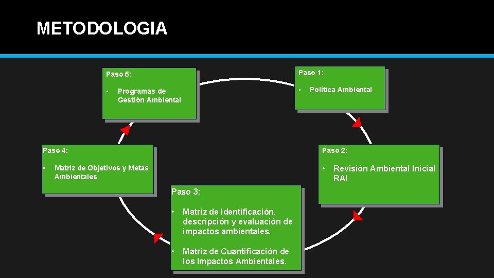 METODOLOGIA Paso 5: Paso 1: • • Programas de Gestión Ambiental Política Ambiental Paso