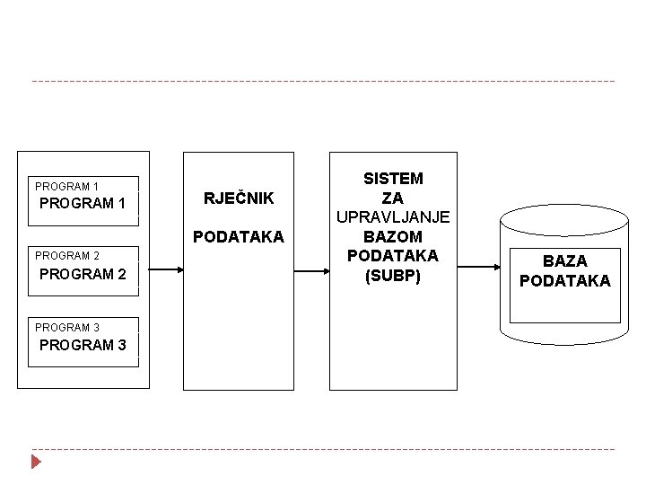 PROGRAM 1 RJEČNIK PODATAKA PROGRAM 2 PROGRAM 3 SISTEM ZA UPRAVLJANJE BAZOM PODATAKA (SUBP)