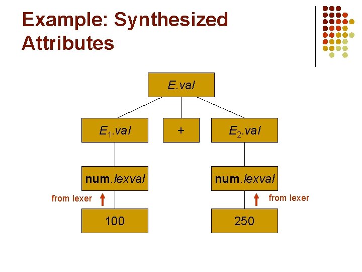 Example: Synthesized Attributes E. val E 1. val num. lexval + E 2. val