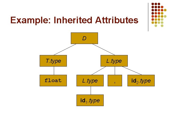 Example: Inherited Attributes D T. type float L. type id 1. type , id