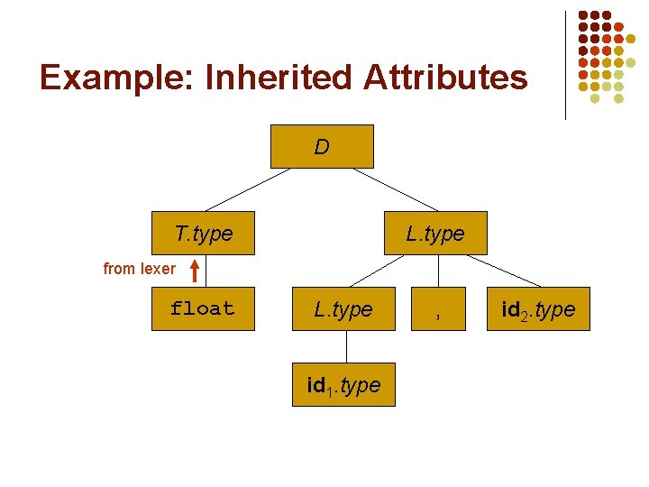 Example: Inherited Attributes D T. type L. type from lexer float L. type id