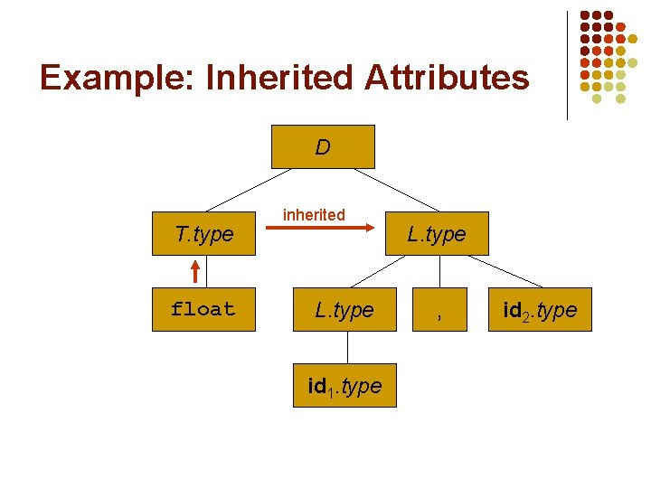 Example: Inherited Attributes D T. type float inherited L. type id 1. type L.