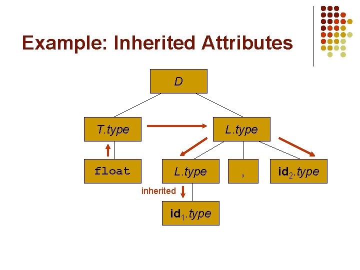 Example: Inherited Attributes D T. type float L. type inherited id 1. type ,