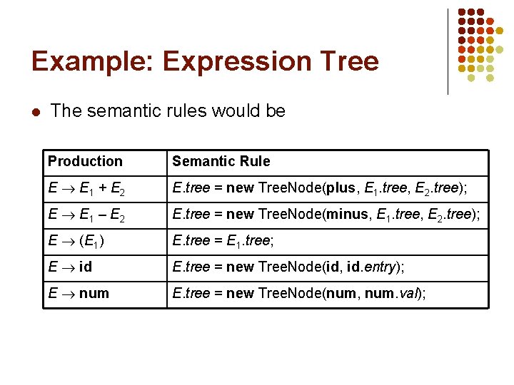 Example: Expression Tree l The semantic rules would be Production Semantic Rule E E