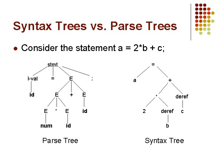 Syntax Trees vs. Parse Trees l Consider the statement a = 2*b + c;