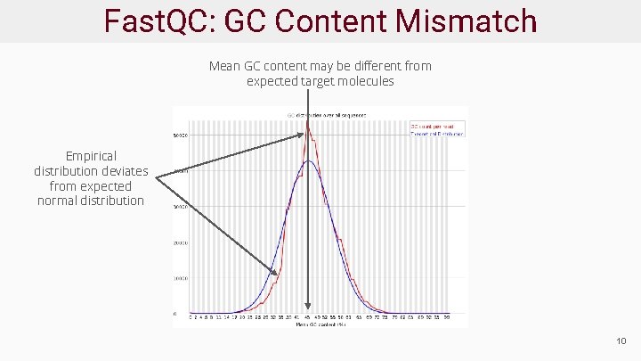 Fast. QC: GC Content Mismatch Mean GC content may be different from expected target