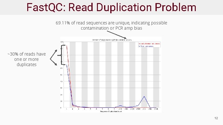 Fast. QC: Read Duplication Problem 69. 11% of read sequences are unique, indicating possible