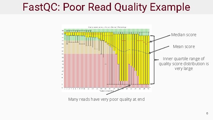 Fast. QC: Poor Read Quality Example Median score Mean score Inner quartile range of