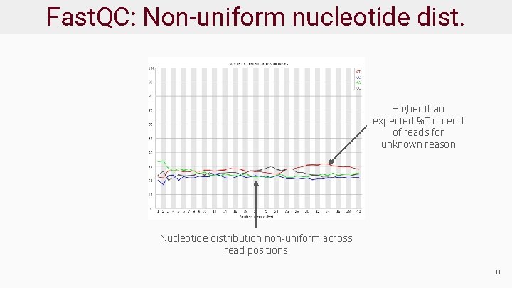 Fast. QC: Non-uniform nucleotide dist. Higher than expected %T on end of reads for
