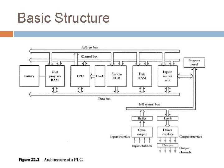 Basic Structure Basic Structure
