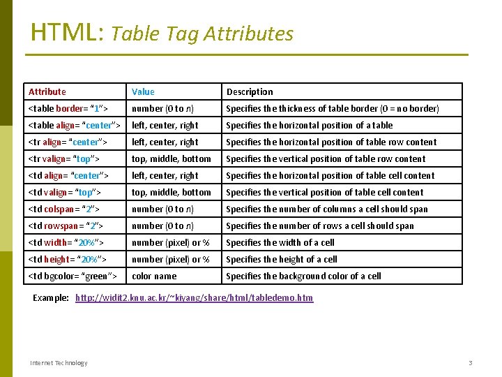 HTML: Table Tag Attributes Attribute Value Description <table border= “ 1”> number (0 to HTML: Table Tag Attributes Attribute Value Description <table border= “ 1”> number (0 to