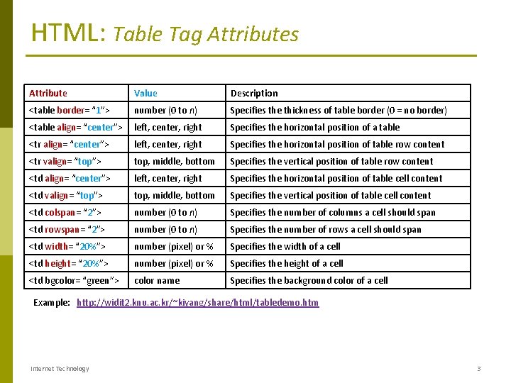 HTML: Table Tag Attributes Attribute Value Description <table border= “ 1”> number (0 to