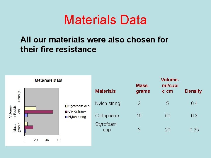 Materials Data All our materials were also chosen for their fire resistance Materials Massgrams
