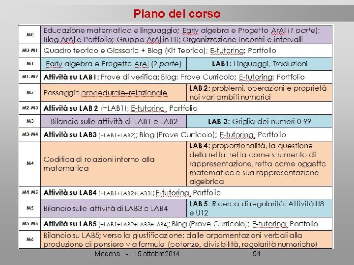 Piano del corso Modena - 15 ottobre 2014 54 