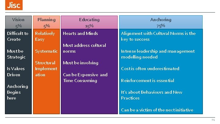 Planning 5% Educating 15% Difficult to Create Relatively Easy Hearts and Minds Must be
