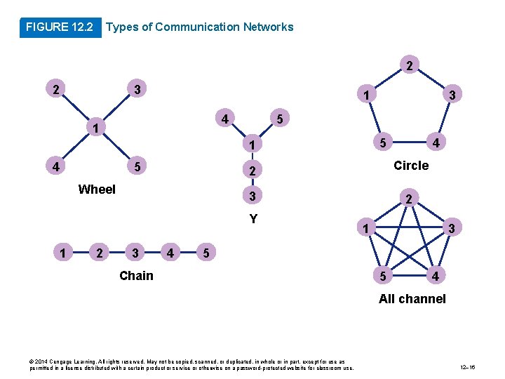 FIGURE 12. 2 Types of Communication Networks 2 2 3 1 4 1 5