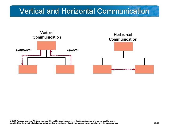 Vertical and Horizontal Communication Vertical Communication Downward Horizontal Communication Upward © 2014 Cengage Learning.