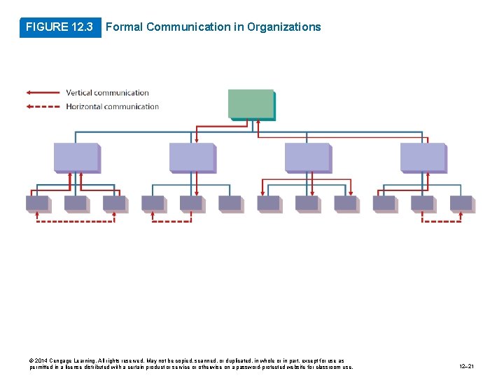 FIGURE 12. 3 Formal Communication in Organizations © 2014 Cengage Learning. All rights reserved.