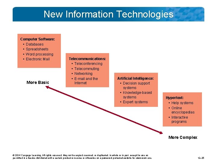 New Information Technologies Computer Software: • Databases • Spreadsheets • Word processing • Electronic
