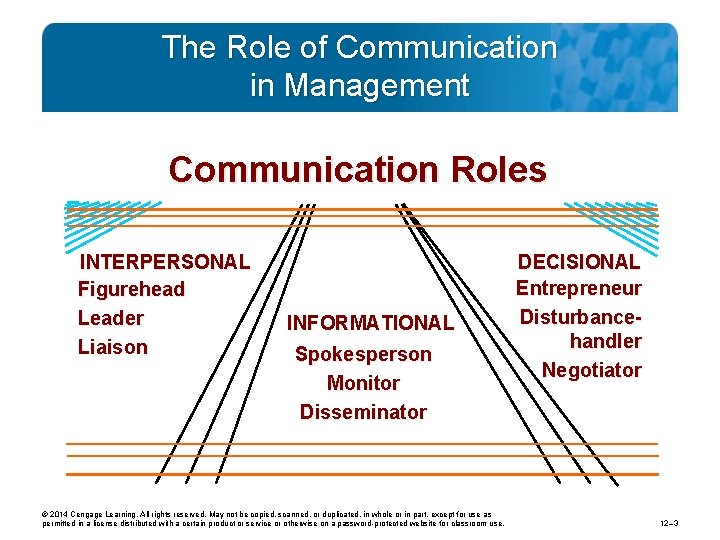 The Role of Communication in Management Communication Roles INTERPERSONAL Figurehead Leader Liaison INFORMATIONAL Spokesperson