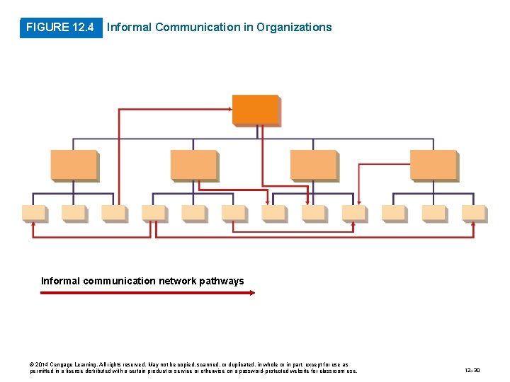 FIGURE 12. 4 Informal Communication in Organizations Informal communication network pathways © 2014 Cengage