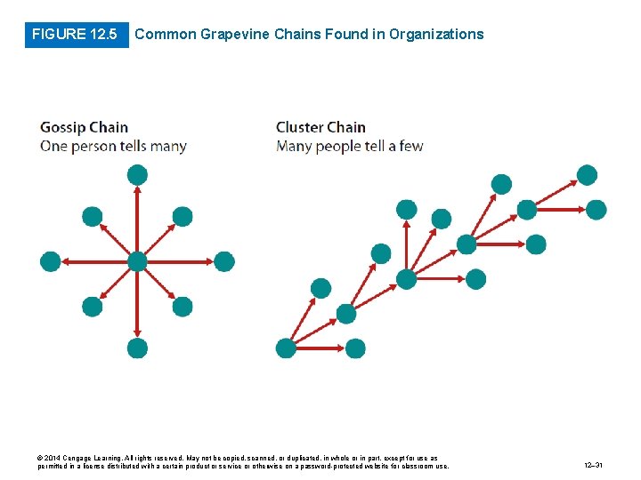 FIGURE 12. 5 Common Grapevine Chains Found in Organizations © 2014 Cengage Learning. All