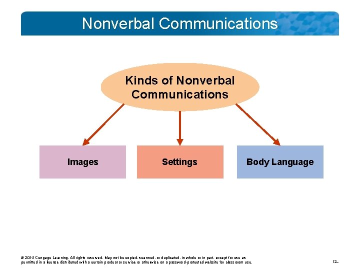 Nonverbal Communications Kinds of Nonverbal Communications Images Settings Body Language © 2014 Cengage Learning.