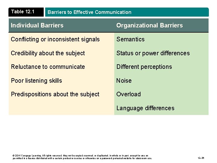 Table 12. 1 Barriers to Effective Communication Individual Barriers Organizational Barriers Conflicting or inconsistent