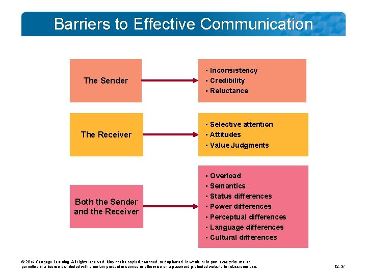 Barriers to Effective Communication The Sender The Receiver Both the Sender and the Receiver