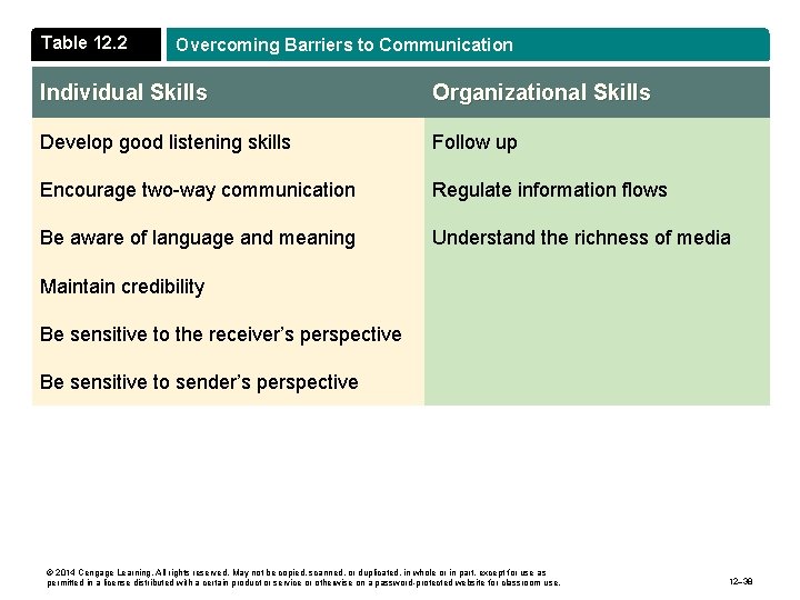 Table 12. 2 Overcoming Barriers to Communication Individual Skills Organizational Skills Develop good listening