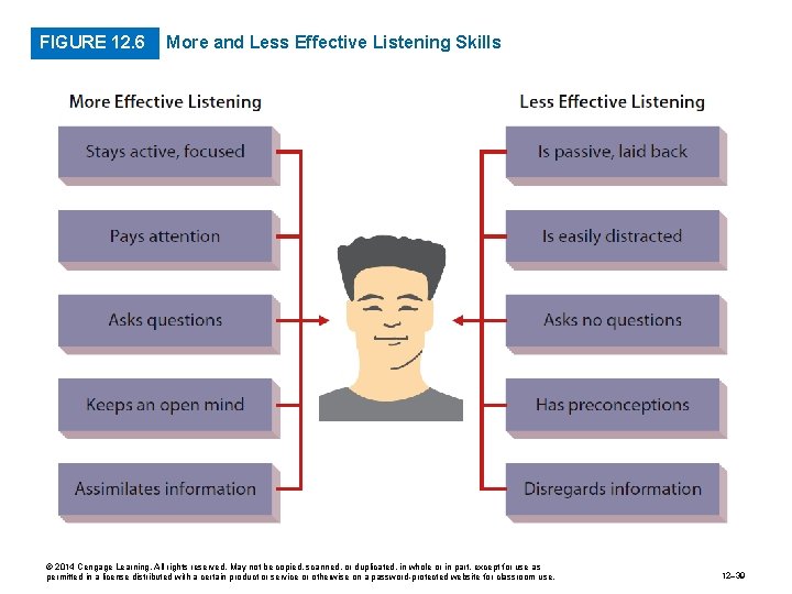 FIGURE 12. 6 More and Less Effective Listening Skills © 2014 Cengage Learning. All