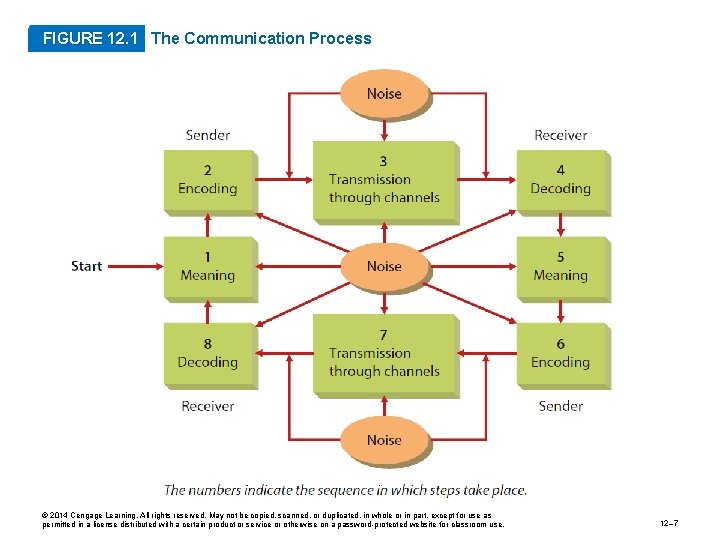 FIGURE 12. 1 The Communication Process © 2014 Cengage Learning. All rights reserved. May