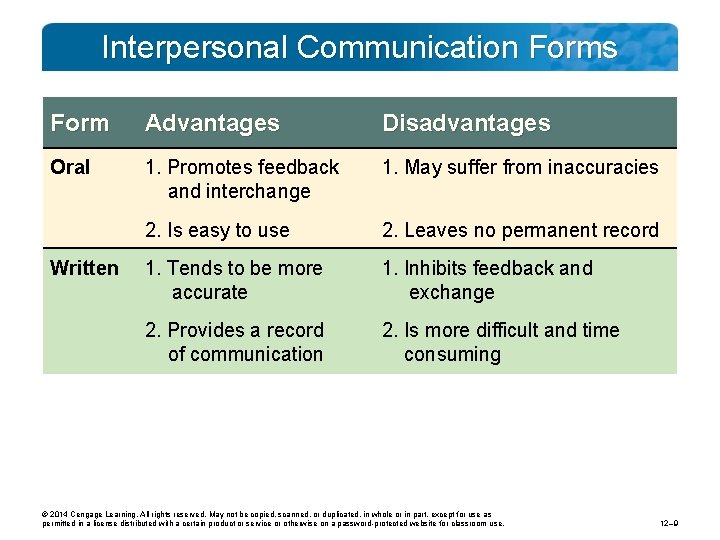 Interpersonal Communication Forms Form Advantages Disadvantages Oral 1. Promotes feedback and interchange 1. May