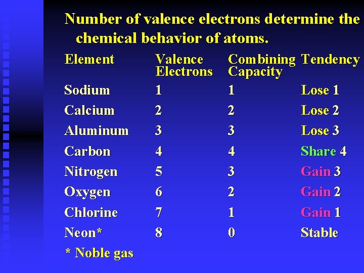Number of valence electrons determine the chemical behavior of atoms. Element Sodium Calcium Aluminum