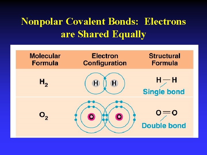Nonpolar Covalent Bonds: Electrons are Shared Equally 