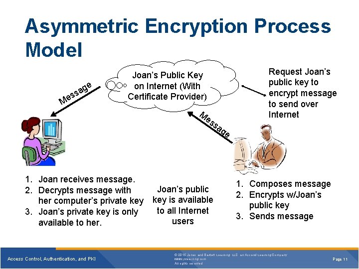 Asymmetric Encryption Process Model ge a s es M Request Joan’s public key to Asymmetric Encryption Process Model ge a s es M Request Joan’s public key to