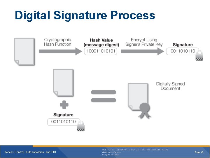 Digital Signature Process Access Control, Authentication, and PKI © 2015 Jones and Bartlett Learning, Digital Signature Process Access Control, Authentication, and PKI © 2015 Jones and Bartlett Learning,