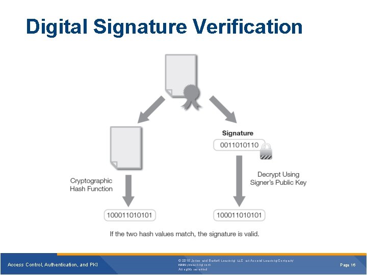 Digital Signature Verification Access Control, Authentication, and PKI © 2015 Jones and Bartlett Learning, Digital Signature Verification Access Control, Authentication, and PKI © 2015 Jones and Bartlett Learning,
